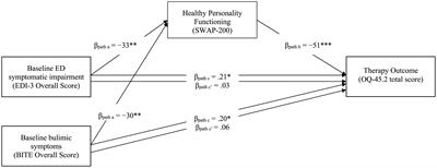 The Mediator Effect of Personality on the Relationship Between Symptomatic Impairment and Treatment Outcome in Eating Disorders